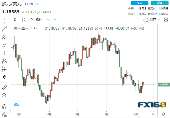 本周首个重磅数据即将来袭、美元再迎一波涨势？机构：欧元、英镑、澳元走势分析预测