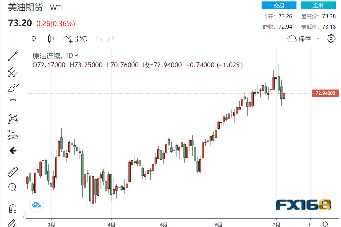 【原油收盘】美国商业原油库存持续减少、阿根廷正寻求对英国和以色列石油公司实施制裁 两大原油期货双双反弹 布油重新站上74美元关口