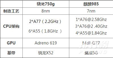 骁龙750g相当于麒麟什么_骁龙750g和麒麟985哪个好