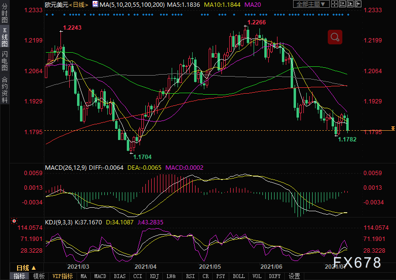 欧元兑美元抛售压力骤升，关注三个月低位1.1782