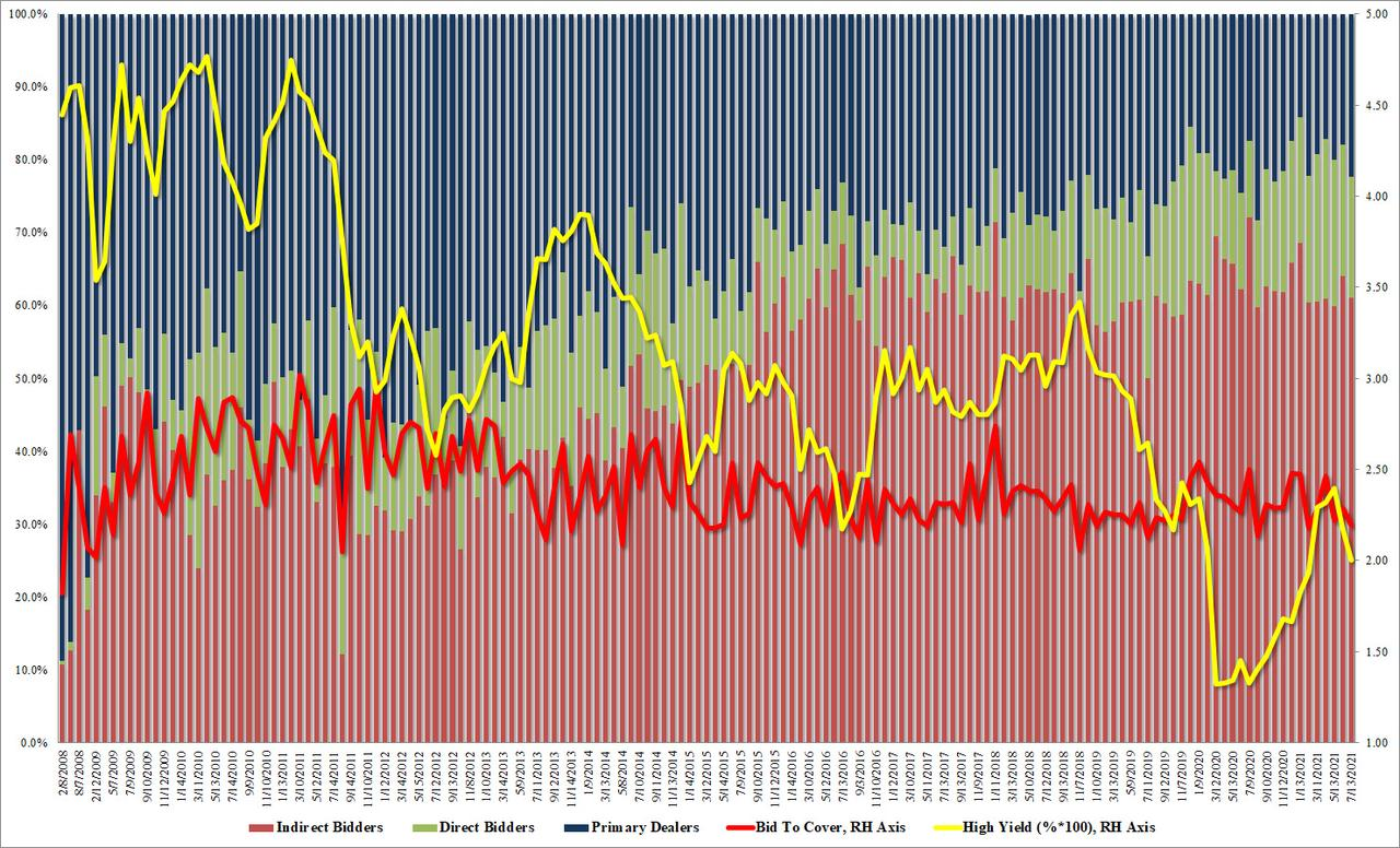 美债标售需求惨淡，10年期美债收益率一举突破1.42%