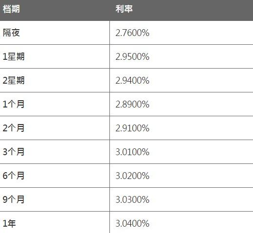 7月14日香港银行同业人民币HIBOR