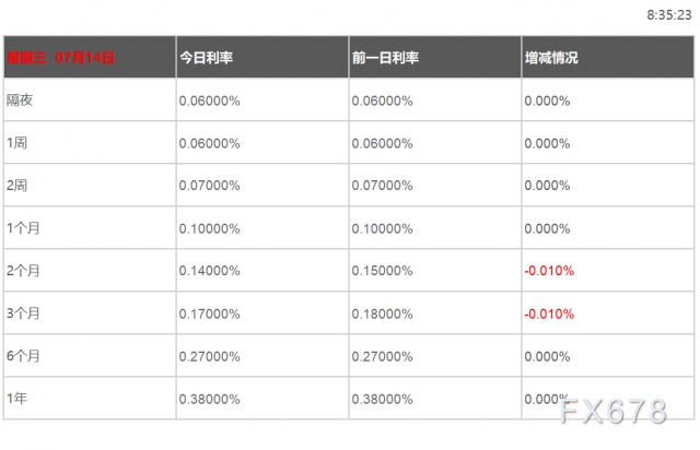 07月14日香港银行间同业拆借利率港币HIBOR