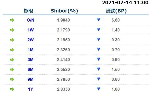 7月14日上海银行间同业拆放利率