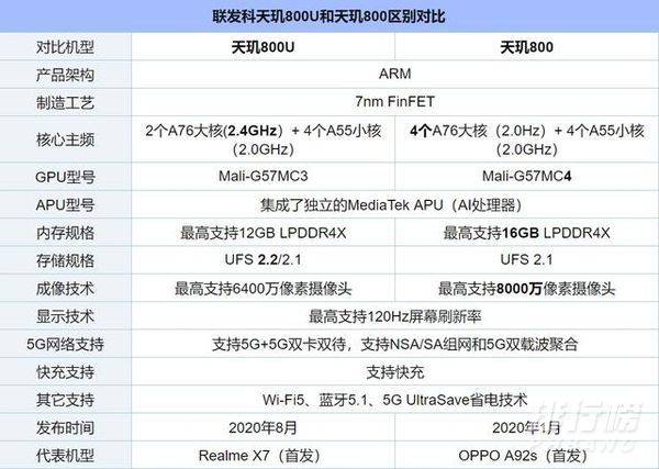 天玑800和800u哪个更好_天玑800和800u有什么区别