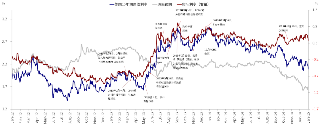 ​美联储依然不急于退出