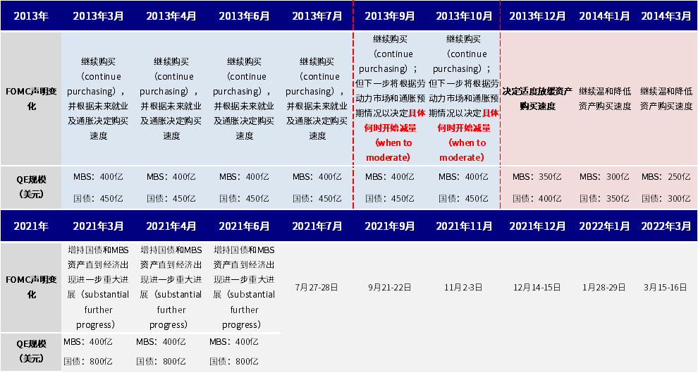 ​美联储依然不急于退出