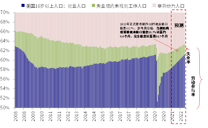 ​美联储依然不急于退出