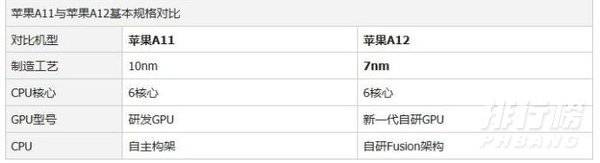 苹果处理器a11a12区别_苹果处理器a11和a12区别大吗