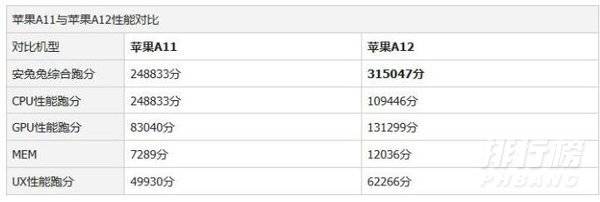 苹果处理器a11a12区别_苹果处理器a11和a12区别大吗