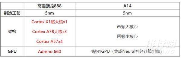 a14处理器和骁龙888哪个好_a14和骁龙888谁强