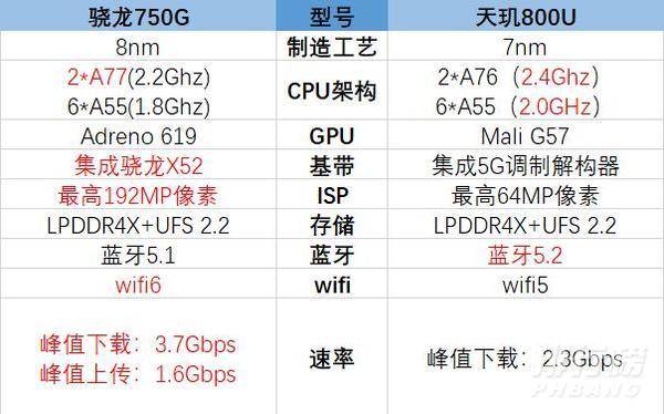 骁龙750g和天玑800u对比_骁龙750g和天玑800u哪个好