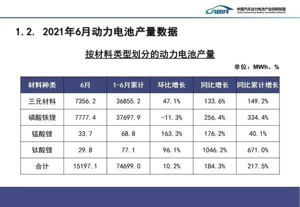 6月动力电池产量