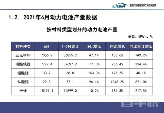 6月各类型动力电池产量