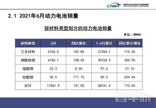 6月各类型动力电池销量