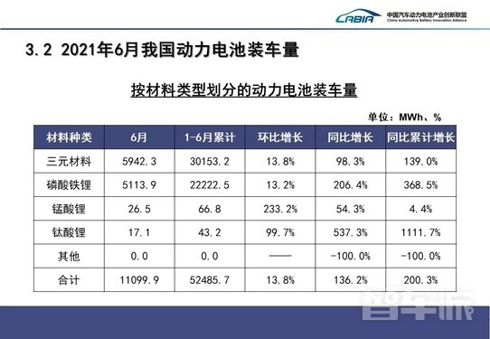 6月各类型动力电池装车量