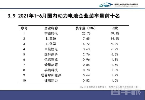 上半年国内动力电池企业装车量排名