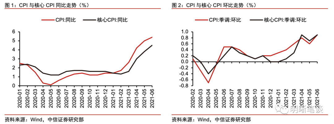 美国通胀飙升 美债利率还能维持低位吗？