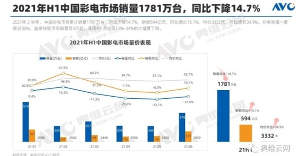 上半年中国彩电市场累计销量1781万台（图源：奥维云网）