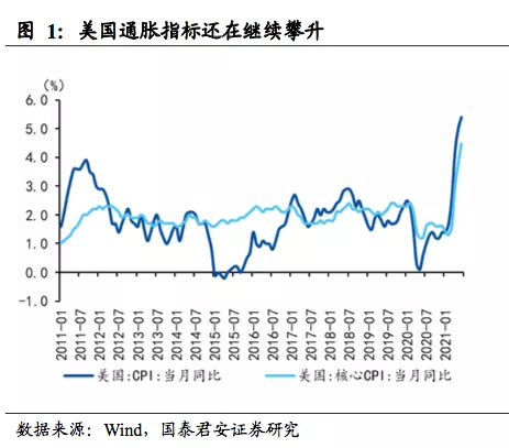 市场真的相信联储“暂时性”通胀的判断吗