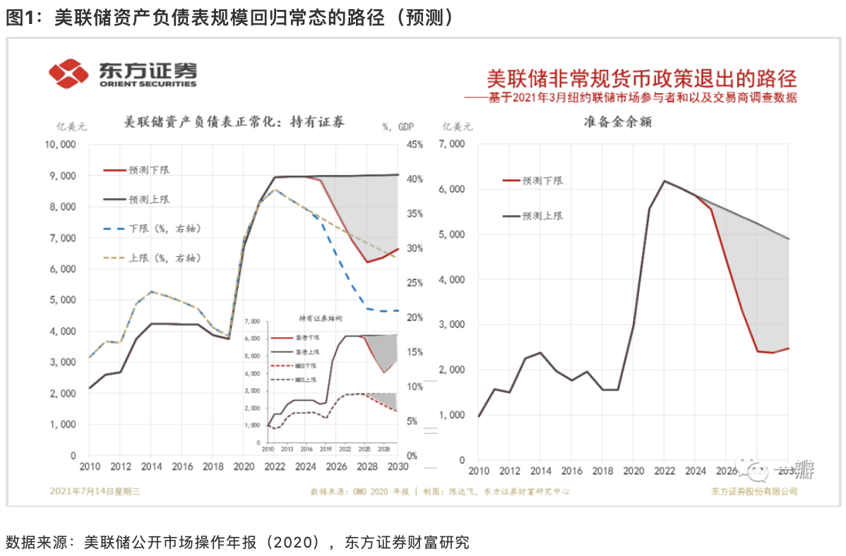 美联储QE退出路径：警惕下半年不达预期的通胀大缓和