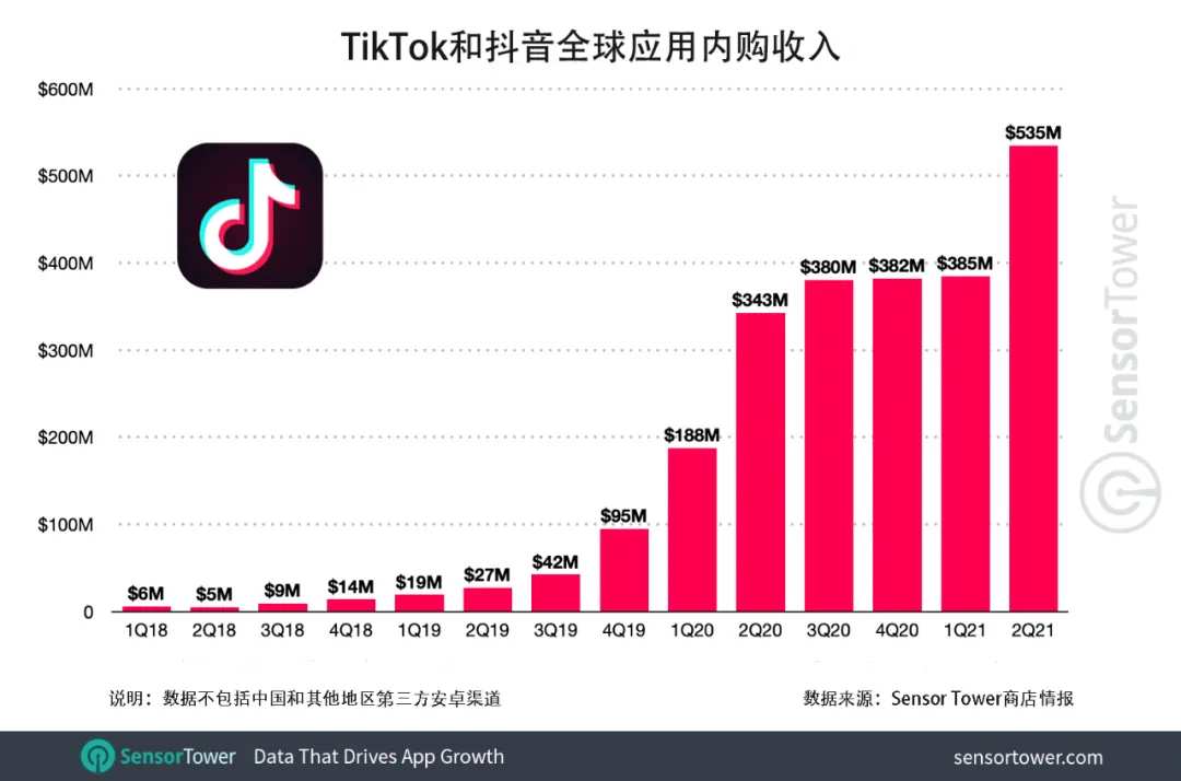 TikTok和抖音全球总下载量突破30亿次，继续蝉联全球下载量、收入冠军