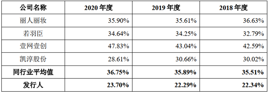 凯诘电商申报创业板IPO 多处财务指标异于行业公司