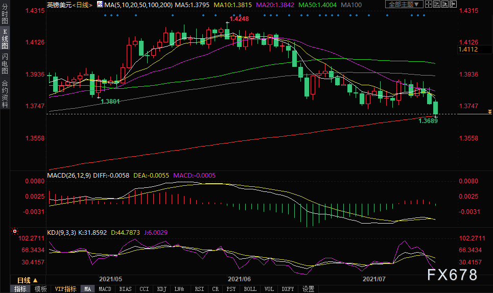 英镑大跌挑战200日均线支撑，未来恐进一步陷落