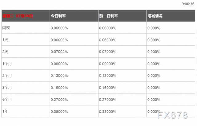 07月20日香港银行间同业拆借利率港币HIBOR