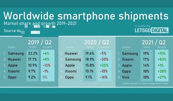 各年第二季度全球手机市场份额数据