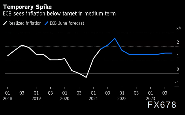 欧银决议将维持政策并无视通胀压力，欧元恐维持疲软