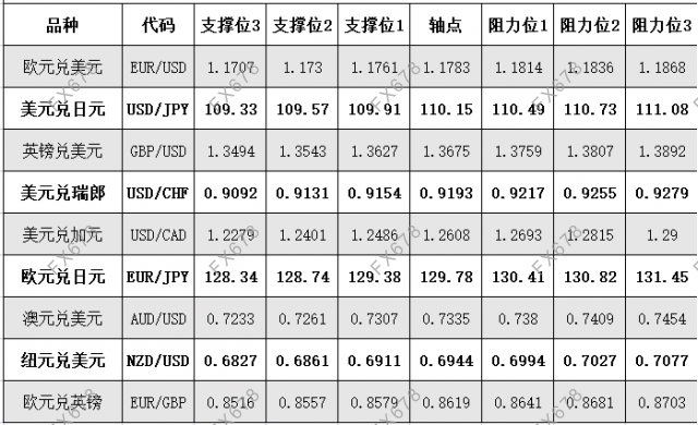 7月22日外汇阻力支撑位