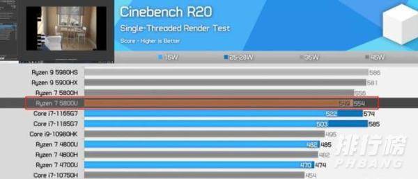 R7 5800U相当于英特尔哪款处理器_R7 5800U相当于英特尔什么水平