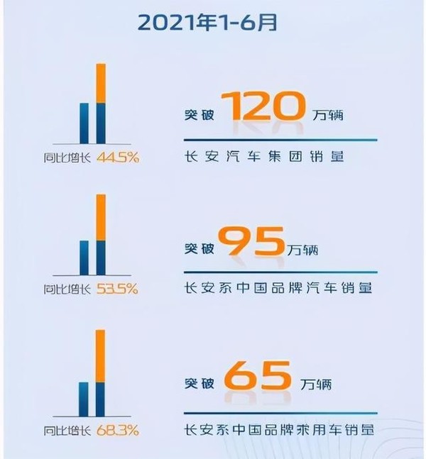 长安汽车1-6月销量