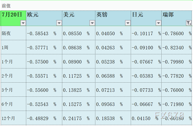 07月21日伦敦银行间同业拆借利率LIBOR