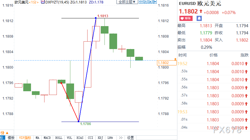 欧洲央行暗示通胀或短暂高于目标，欧元短线震荡近30点