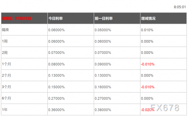 07月23日香港银行间同业拆借利率港币HIBOR