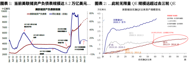 美联储已经事实上“缩表”？