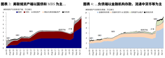 美联储已经事实上“缩表”？