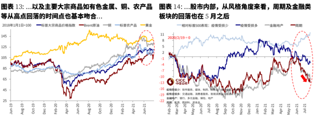 美联储已经事实上“缩表”？