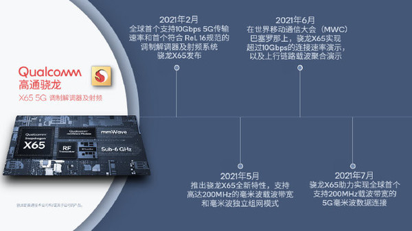 高通完成全球首个200MHz载波带宽5G毫米波数据连接