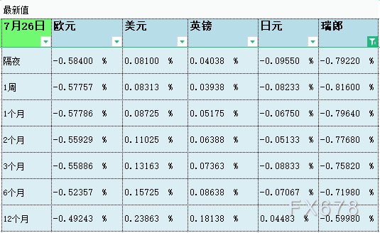 07月26日伦敦银行间同业拆借利率LIBOR