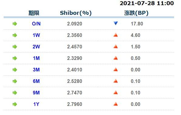 7月28日上海银行间同业拆放利率