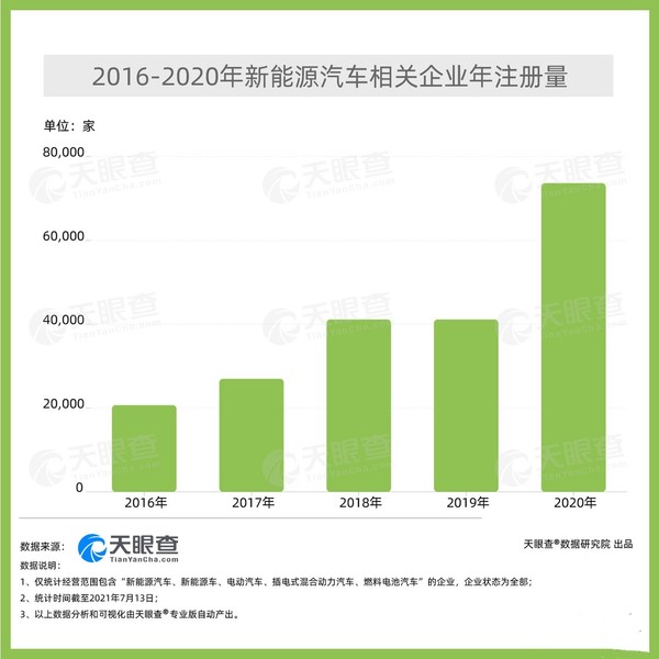 2016-2020年新能源汽车相关企业年注册量