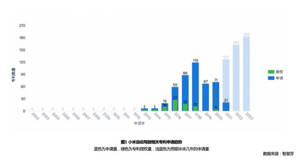 小米自动驾驶相关专利（图源智慧芽）