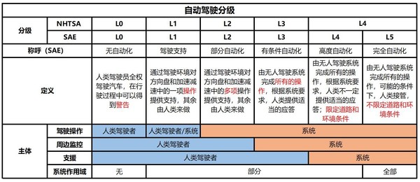 自动驾驶分级（图源网）