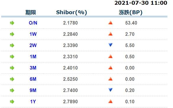 7月30日上海银行间同业拆放利率