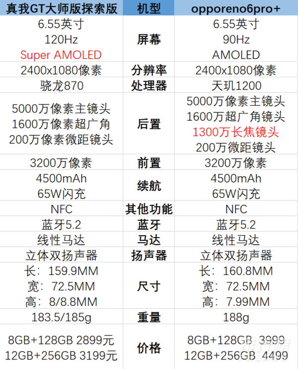 大师探索版和opporeno6pro+哪个好_大师探索版和opporeno6pro+怎么选择