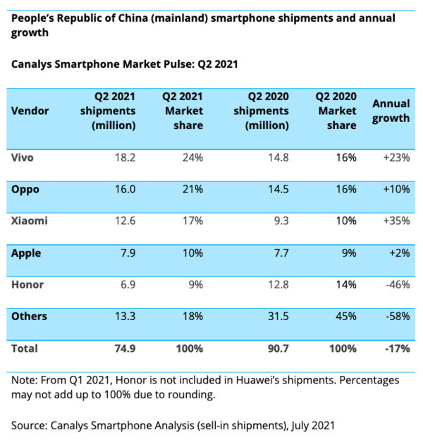 Q2中国智能手机出货量排名