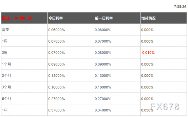 08月02日香港银行间同业拆借利率港币HIBOR